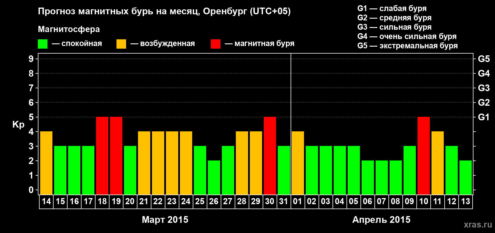 Прогноз максимального суточного геомагнитного индекса Kp на <b>1 месяц</b> (31 день) <b>с 14 марта по 13 апреля 2015 г</b>