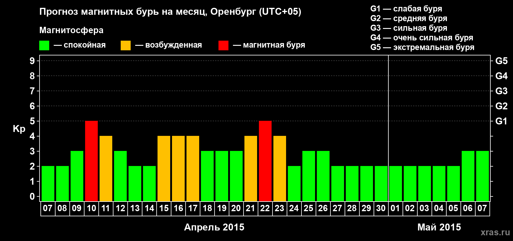 Прогноз максимального суточного геомагнитного индекса Kp на <b>1 месяц</b> (31 день) <b>с 07 апреля по 07 мая 2015 г</b>