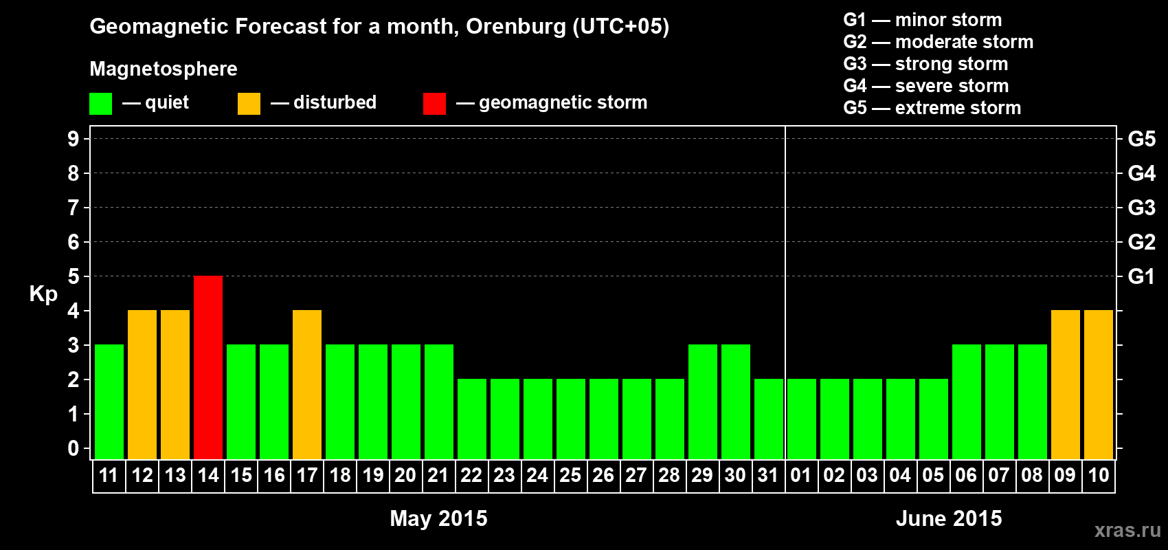 Forecast of the daily maximal value of geomagnetic index Kp for <b>1 month</b> (31 days) <b>from May 11, 2015 to Jun 10, 2015</b>
