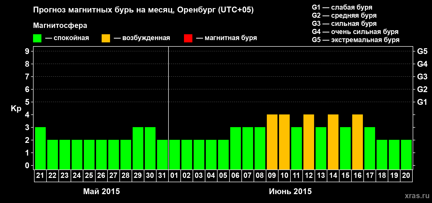 Прогноз максимального суточного геомагнитного индекса Kp на <b>1 месяц</b> (31 день) <b>с 21 мая по 20 июня 2015 г</b>