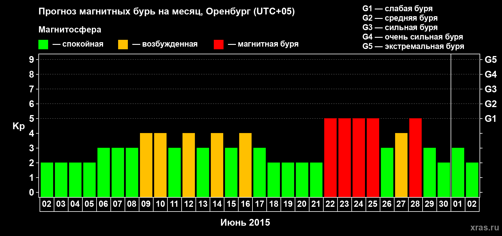 Прогноз максимального суточного геомагнитного индекса Kp на <b>1 месяц</b> (31 день) <b>с 02 июня по 02 июля 2015 г</b>