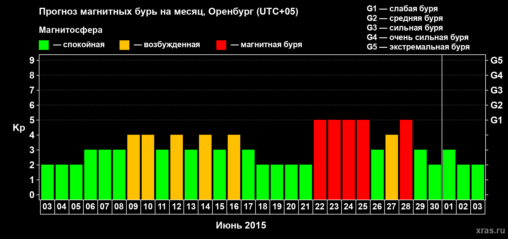 Прогноз максимального суточного геомагнитного индекса Kp на <b>1 месяц</b> (31 день) <b>с 03 июня по 03 июля 2015 г</b>