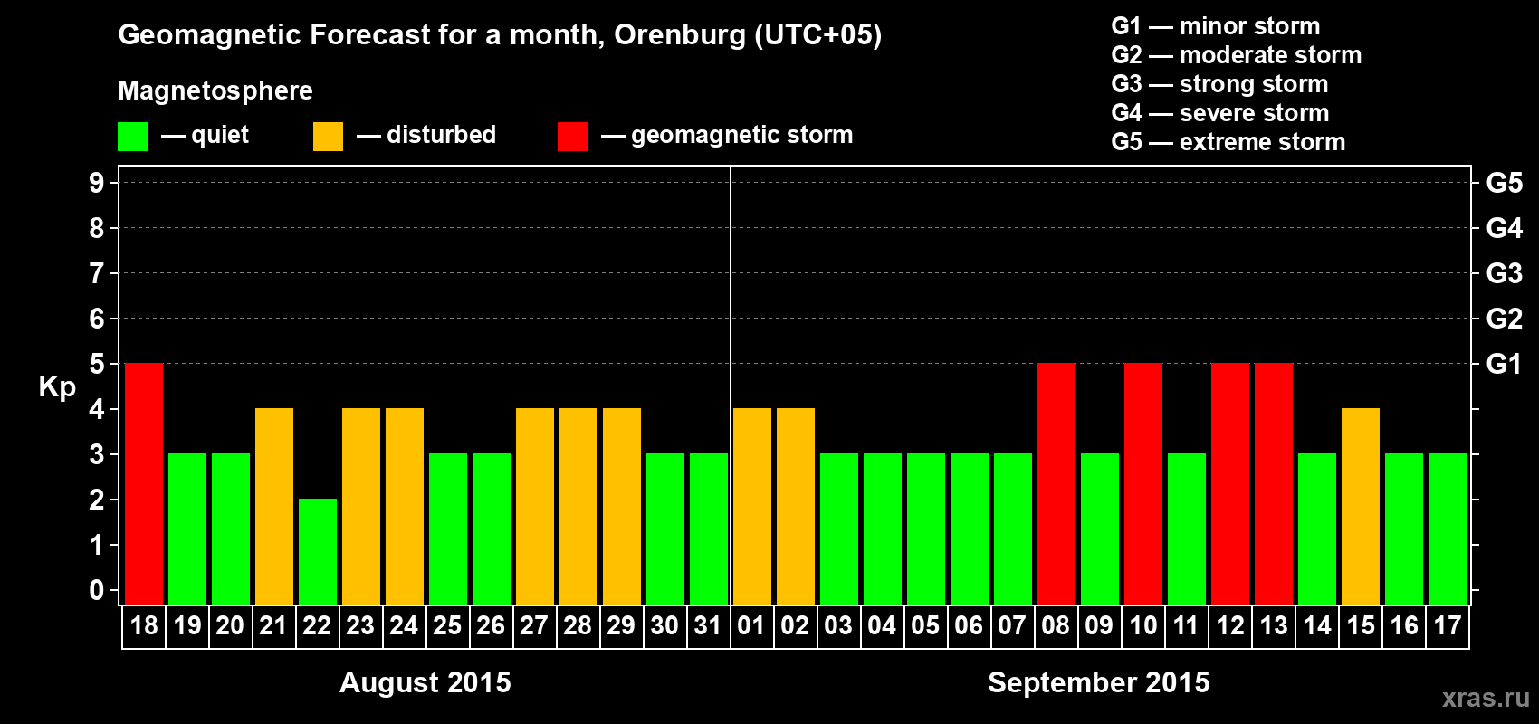 Forecast of the daily maximal value of geomagnetic index Kp for <b>1 month</b> (31 days) <b>from Aug 18, 2015 to Sep 17, 2015</b>