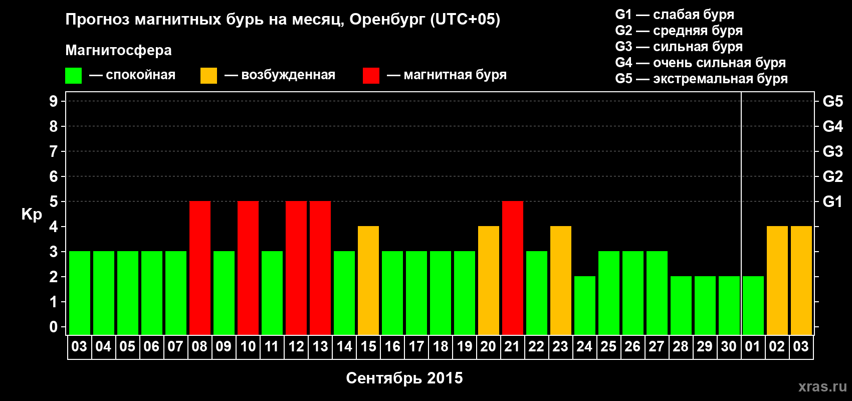 Прогноз максимального суточного геомагнитного индекса Kp на <b>1 месяц</b> (31 день) <b>с 03 сентября по 03 октября 2015 г</b>