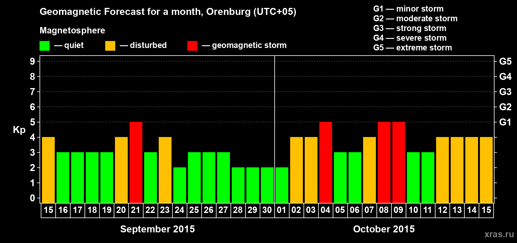 Forecast of the daily maximal value of geomagnetic index Kp for <b>1 month</b> (31 days) <b>from Sep 15, 2015 to Oct 15, 2015</b>