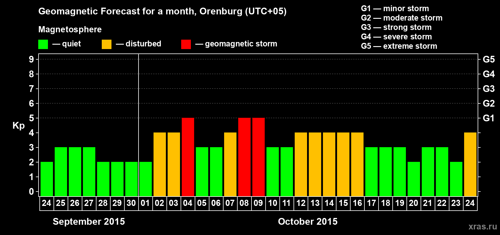 Forecast of the daily maximal value of geomagnetic index Kp for <b>1 month</b> (31 days) <b>from Sep 24, 2015 to Oct 24, 2015</b>