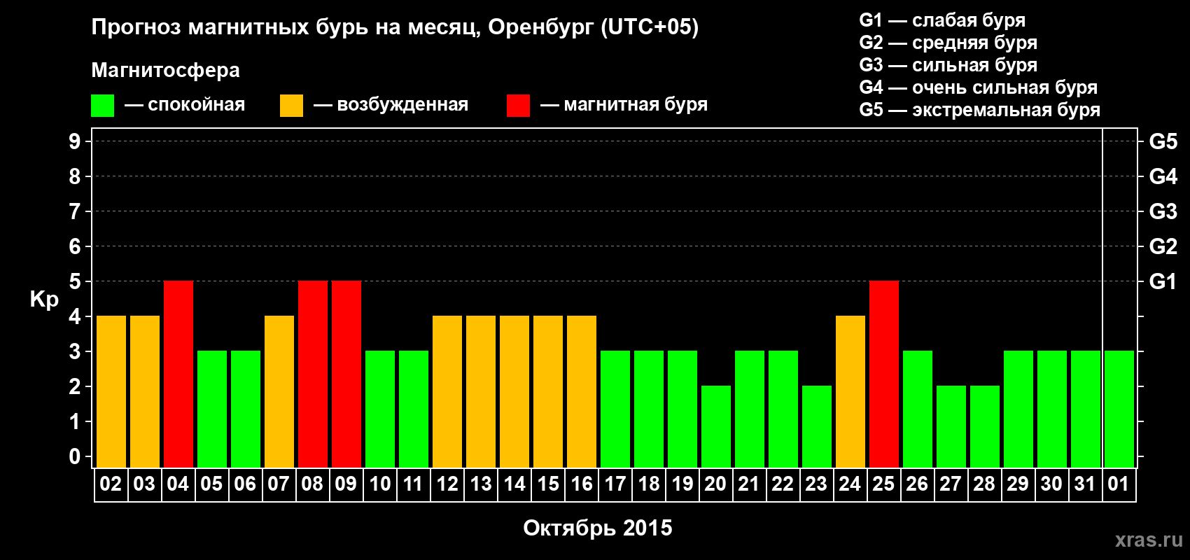 Прогноз максимального суточного геомагнитного индекса Kp на <b>1 месяц</b> (31 день) <b>с 02 октября по 01 ноября 2015 г</b>