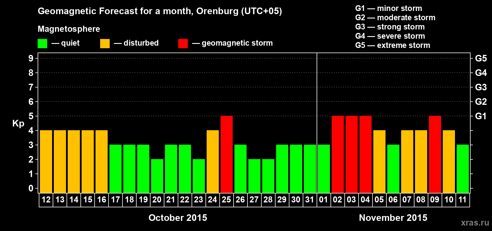Forecast of the daily maximal value of geomagnetic index Kp for <b>1 month</b> (31 days) <b>from Oct 12, 2015 to Nov 11, 2015</b>