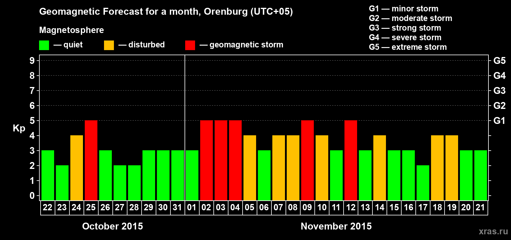 Forecast of the daily maximal value of geomagnetic index Kp for <b>1 month</b> (31 days) <b>from Oct 22, 2015 to Nov 21, 2015</b>