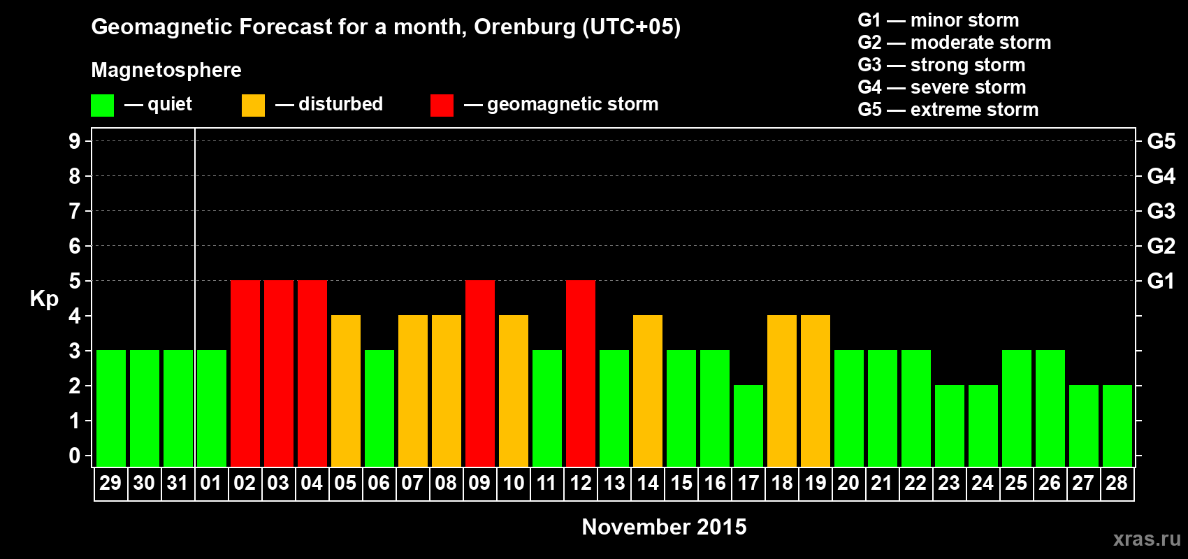 Forecast of the daily maximal value of geomagnetic index Kp for <b>1 month</b> (31 days) <b>from Oct 29, 2015 to Nov 28, 2015</b>