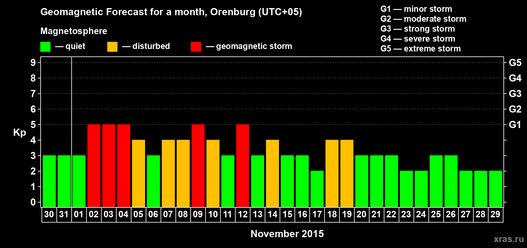 Forecast of the daily maximal value of geomagnetic index Kp for <b>1 month</b> (31 days) <b>from Oct 30, 2015 to Nov 29, 2015</b>