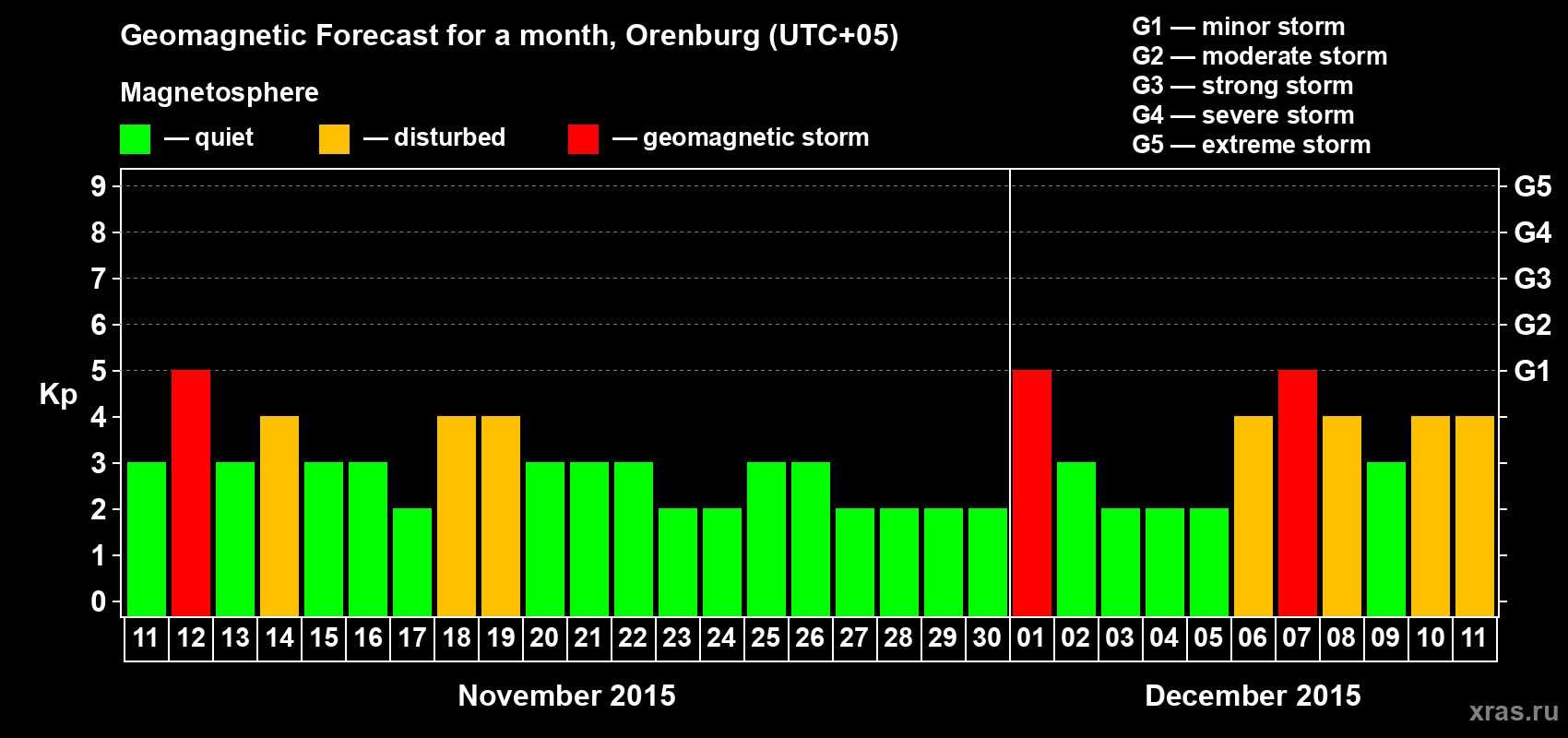 Forecast of the daily maximal value of geomagnetic index Kp for <b>1 month</b> (31 days) <b>from Nov 11, 2015 to Dec 11, 2015</b>