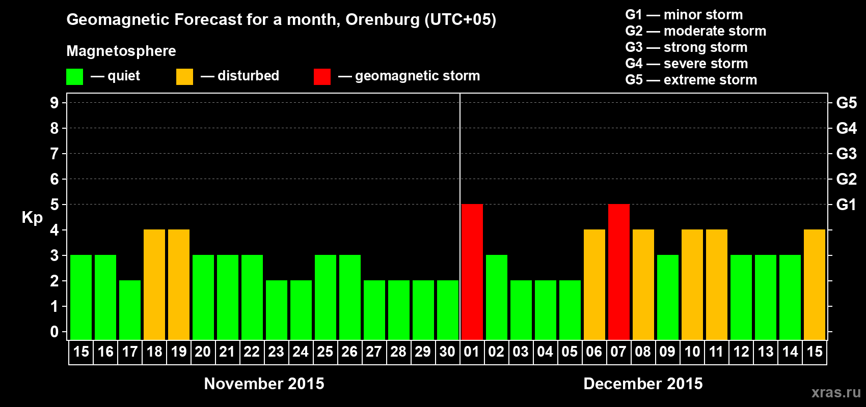 Forecast of the daily maximal value of geomagnetic index Kp for <b>1 month</b> (31 days) <b>from Nov 15, 2015 to Dec 15, 2015</b>