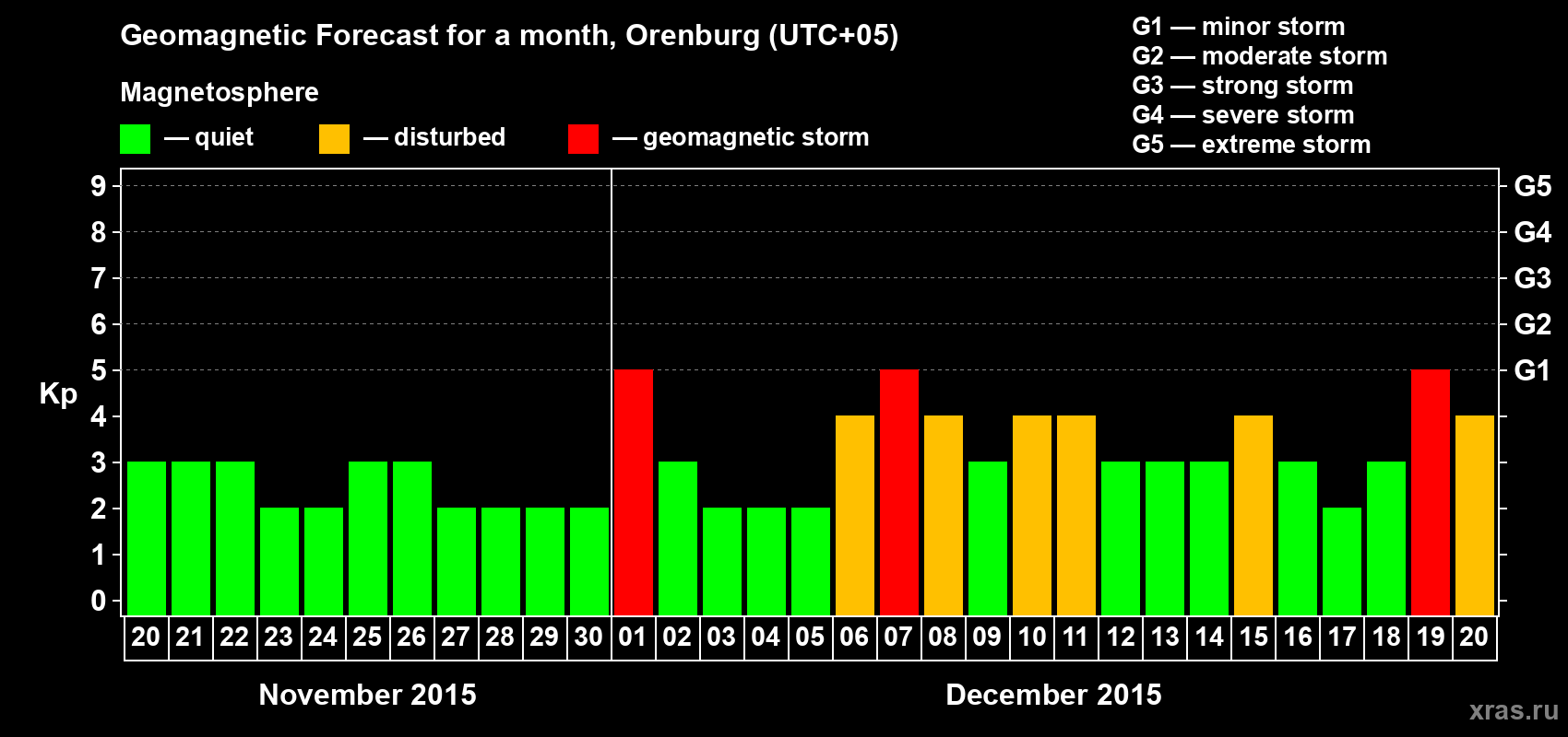 Forecast of the daily maximal value of geomagnetic index Kp for <b>1 month</b> (31 days) <b>from Nov 20, 2015 to Dec 20, 2015</b>