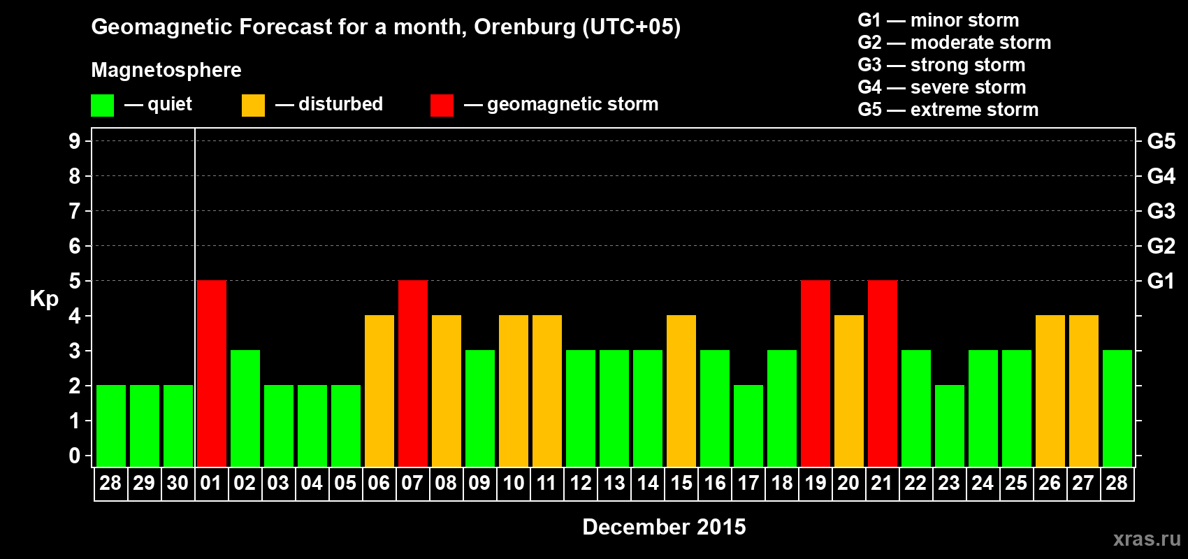 Forecast of the daily maximal value of geomagnetic index Kp for <b>1 month</b> (31 days) <b>from Nov 28, 2015 to Dec 28, 2015</b>