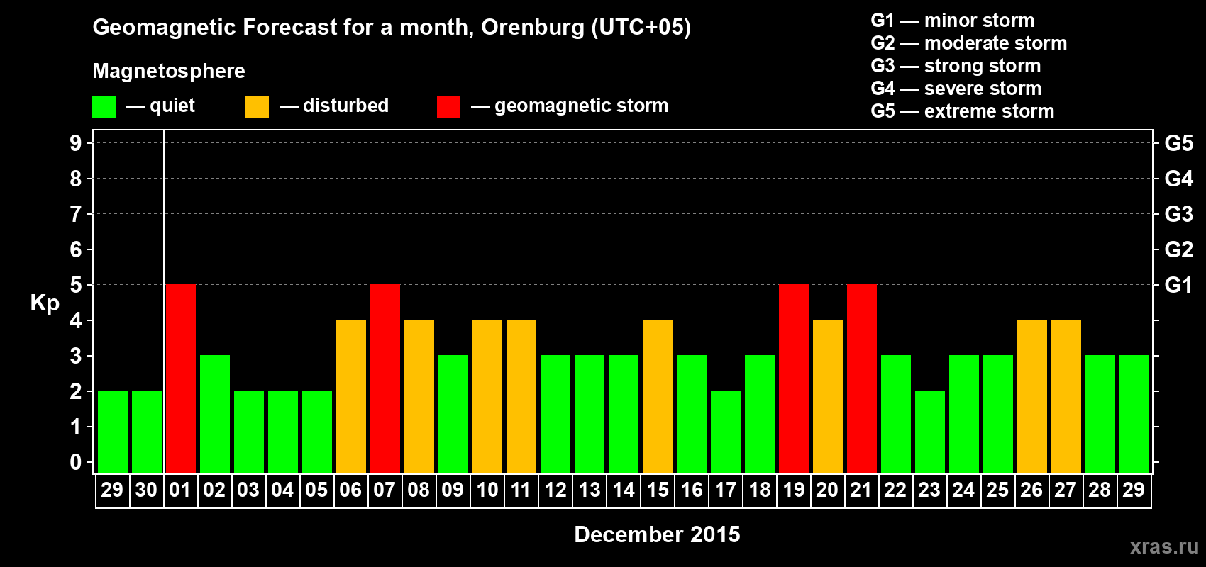 Forecast of the daily maximal value of geomagnetic index Kp for <b>1 month</b> (31 days) <b>from Nov 29, 2015 to Dec 29, 2015</b>