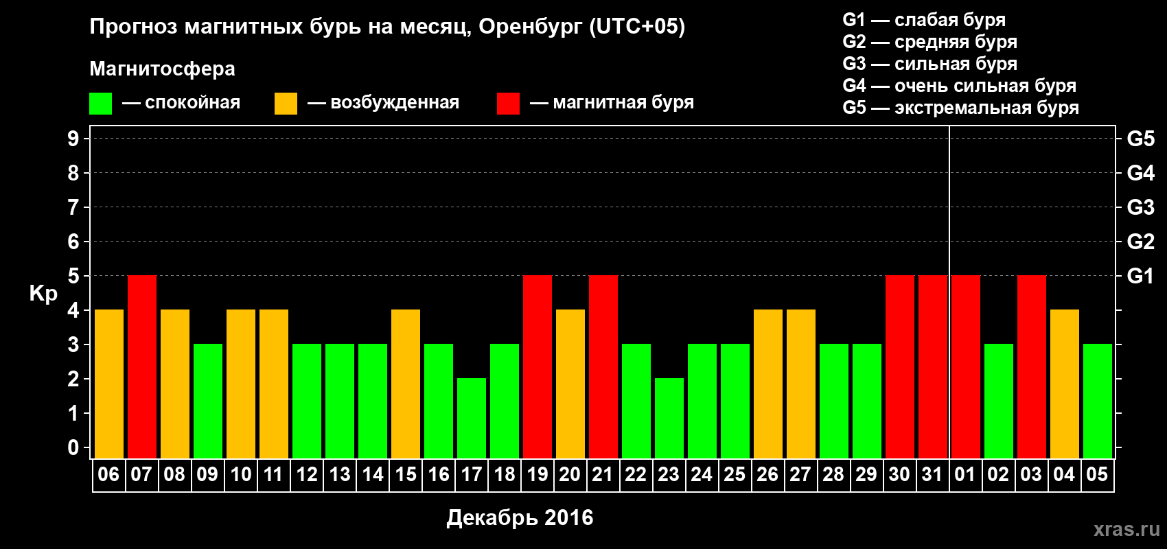 Прогноз максимального суточного геомагнитного индекса Kp на <b>1 месяц</b> (31 день) <b>с 06 декабря 2015 г по 05 января 2016 г</b>