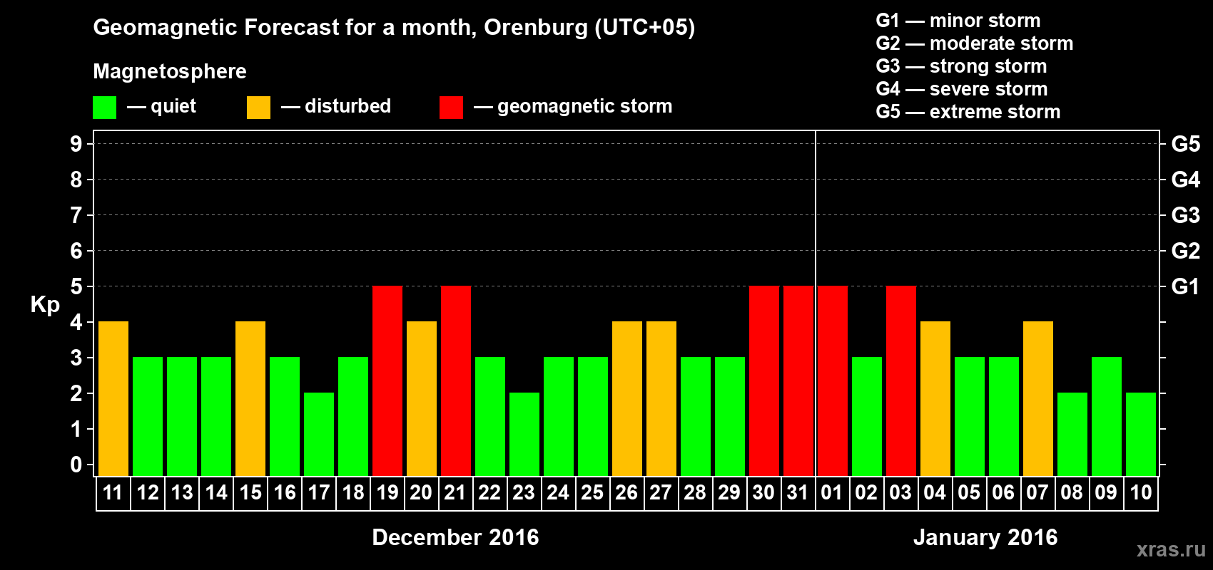 Forecast of the daily maximal value of geomagnetic index Kp for <b>1 month</b> (31 days) <b>from Dec 11, 2015 to Jan 10, 2016</b>