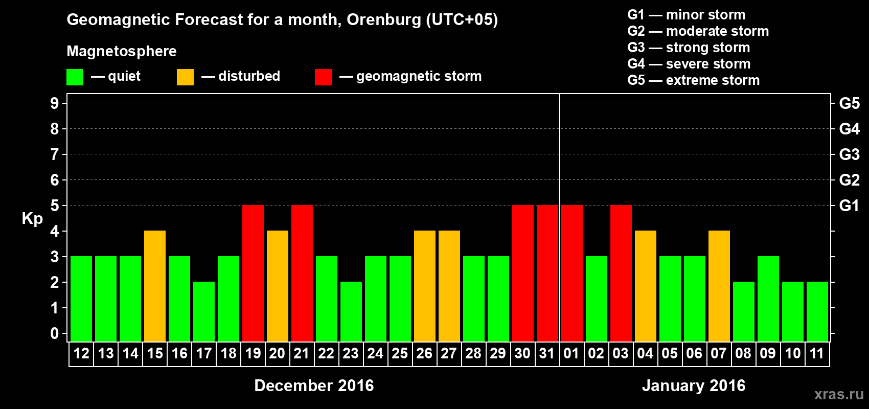 Forecast of the daily maximal value of geomagnetic index Kp for <b>1 month</b> (31 days) <b>from Dec 12, 2015 to Jan 11, 2016</b>