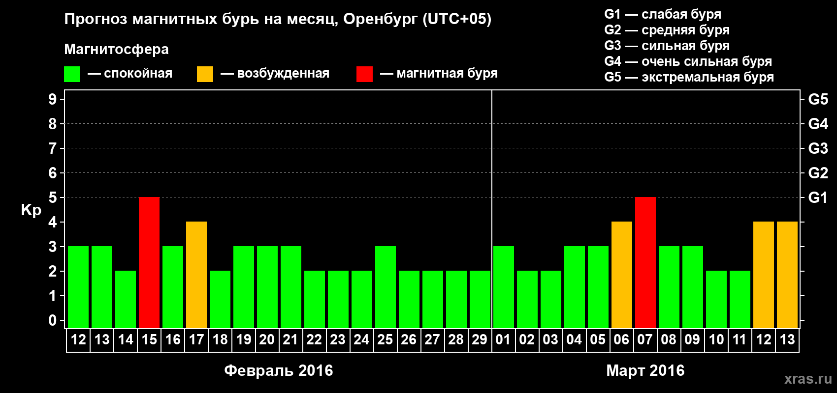 Прогноз максимального суточного геомагнитного индекса Kp на <b>1 месяц</b> (31 день) <b>с 12 февраля по 13 марта 2016 г</b>