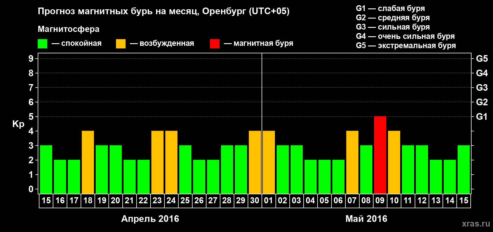 Прогноз максимального суточного геомагнитного индекса Kp на <b>1 месяц</b> (31 день) <b>с 15 апреля по 15 мая 2016 г</b>