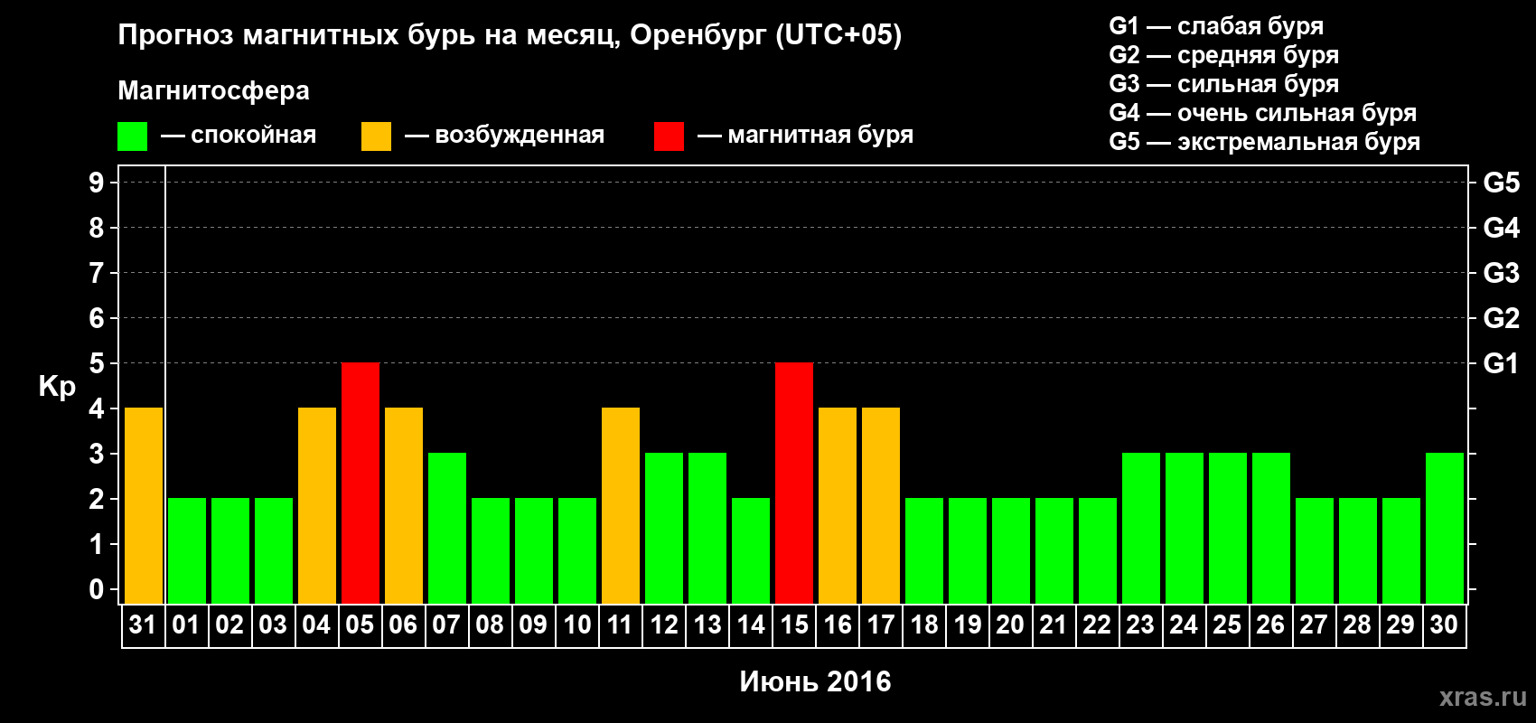 Прогноз максимального суточного геомагнитного индекса Kp на <b>1 месяц</b> (31 день) <b>с 31 мая по 30 июня 2016 г</b>