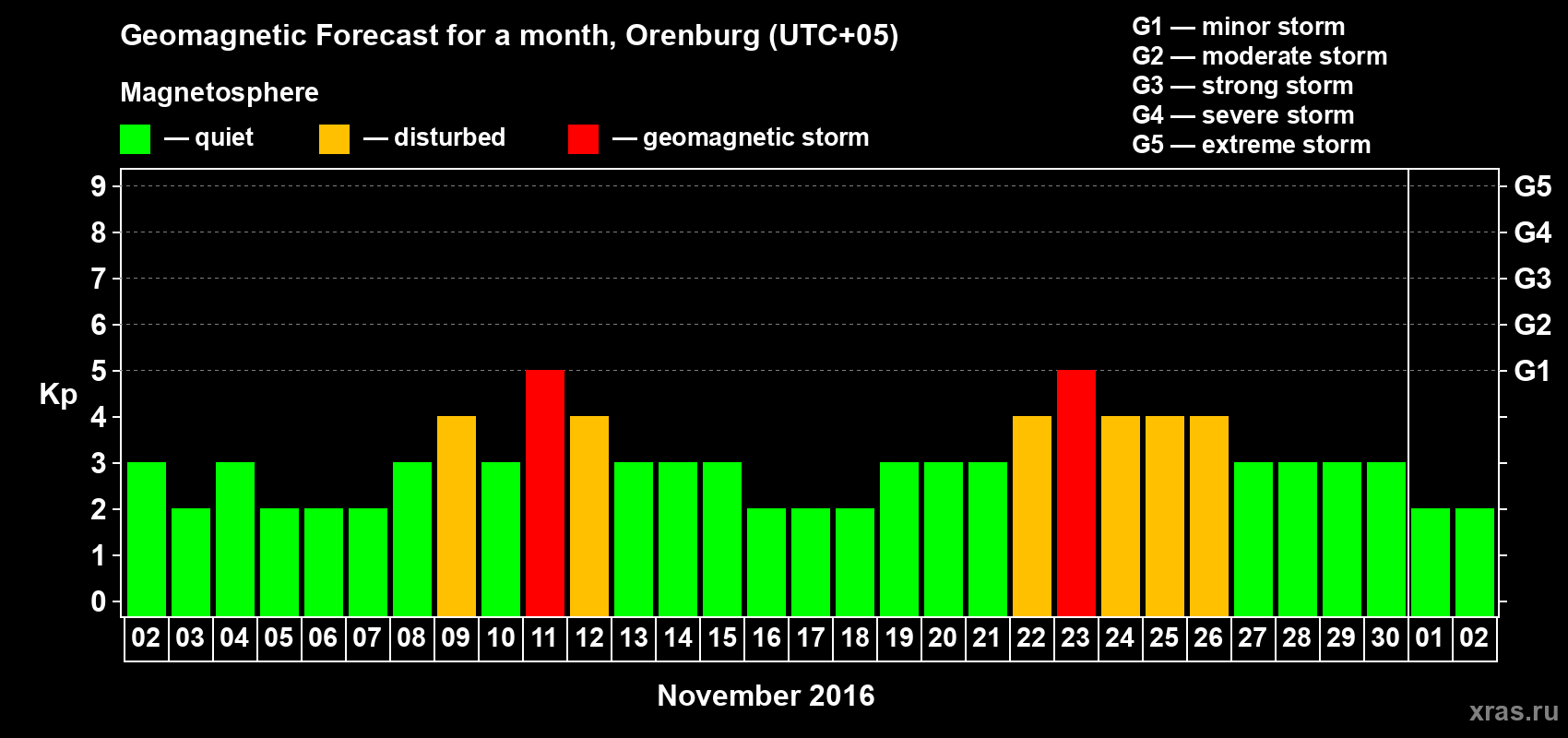 Forecast of the daily maximal value of geomagnetic index Kp for <b>1 month</b> (31 days) <b>from Nov 02, 2016 to Dec 02, 2016</b>