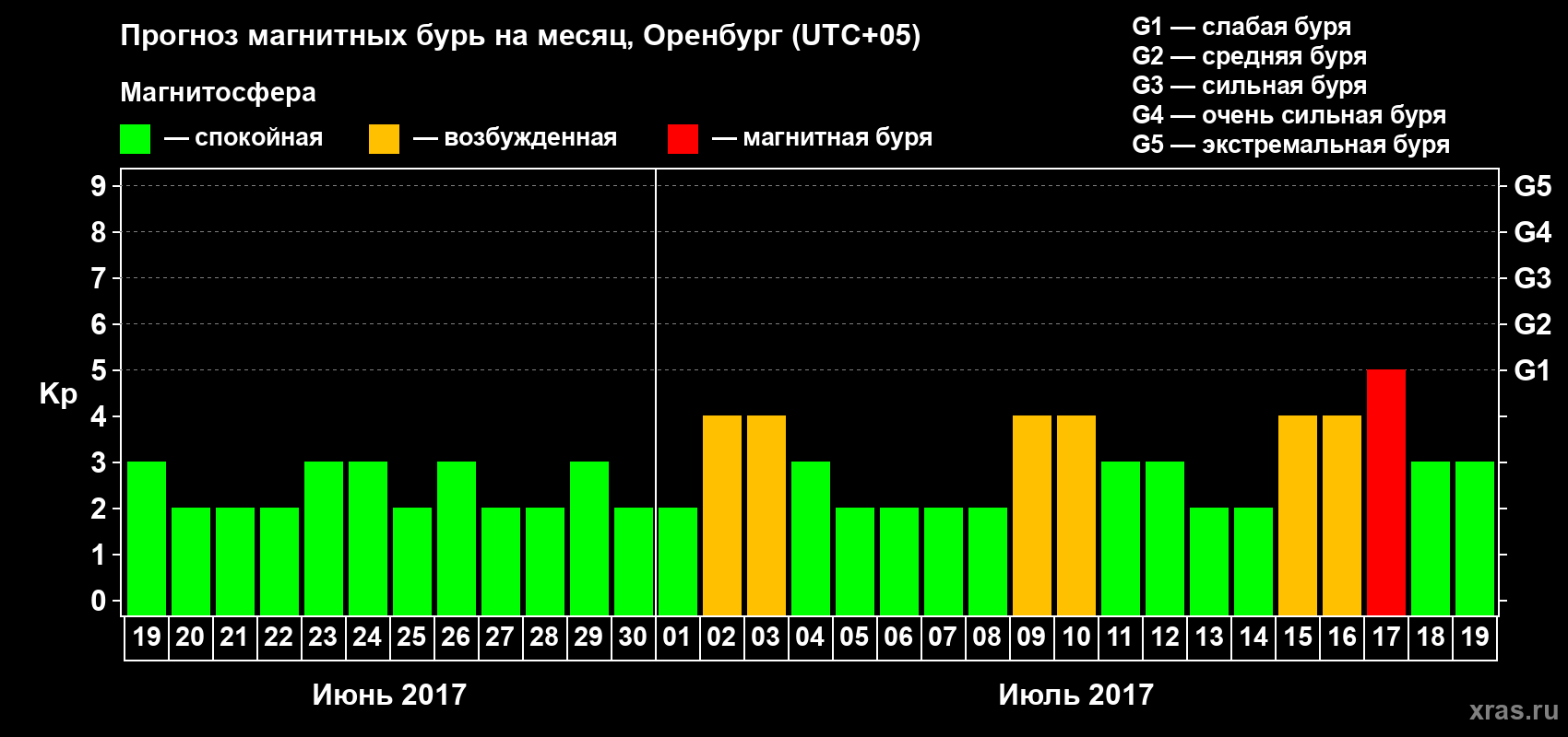 Прогноз максимального суточного геомагнитного индекса Kp на <b>1 месяц</b> (31 день) <b>с 19 июня по 19 июля 2017 г</b>