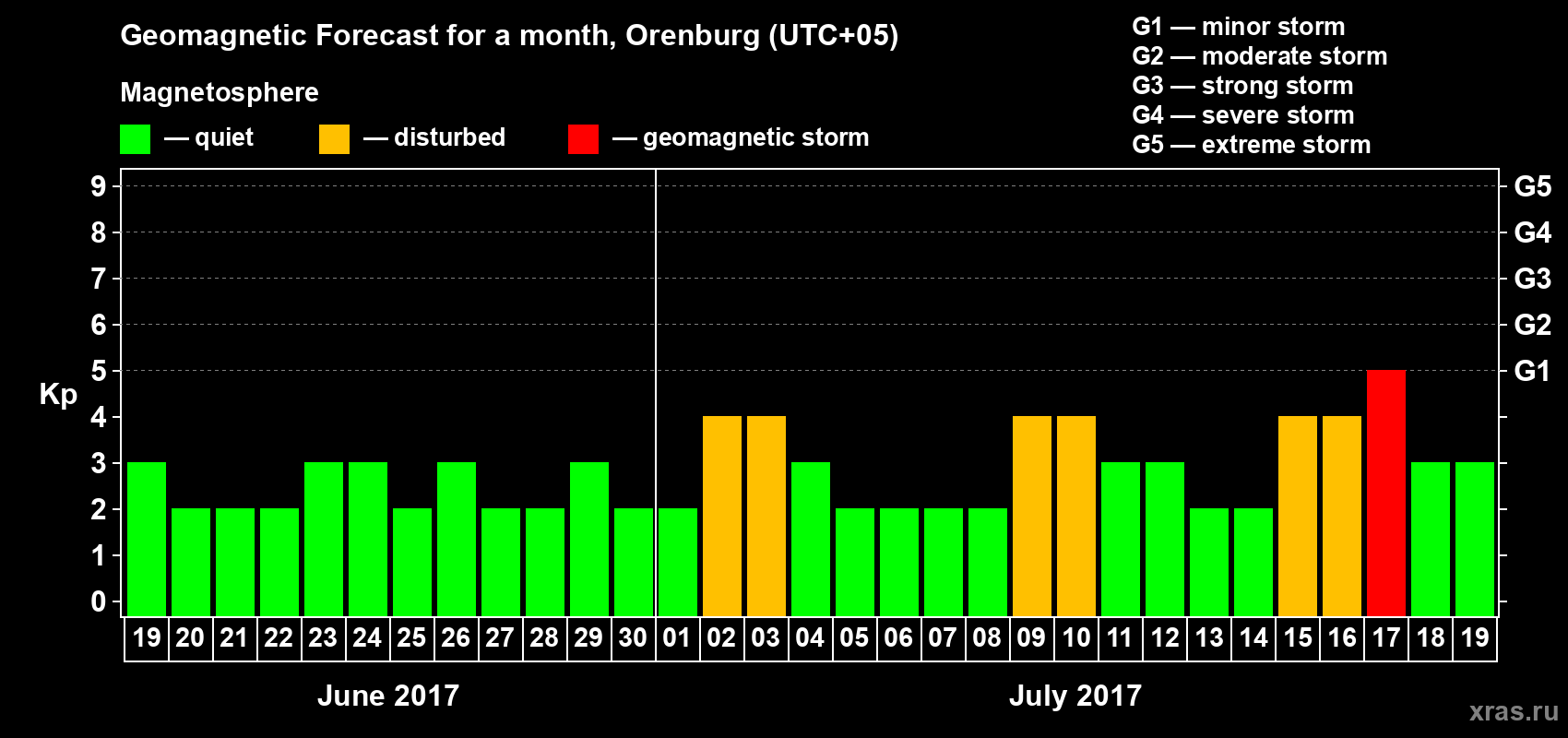 Forecast of the daily maximal value of geomagnetic index Kp for <b>1 month</b> (31 days) <b>from Jun 19, 2017 to Jul 19, 2017</b>
