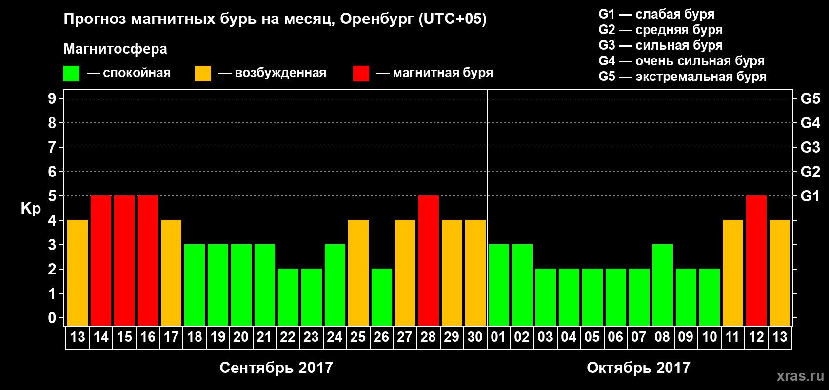 Прогноз максимального суточного геомагнитного индекса Kp на <b>1 месяц</b> (31 день) <b>с 13 сентября по 13 октября 2017 г</b>