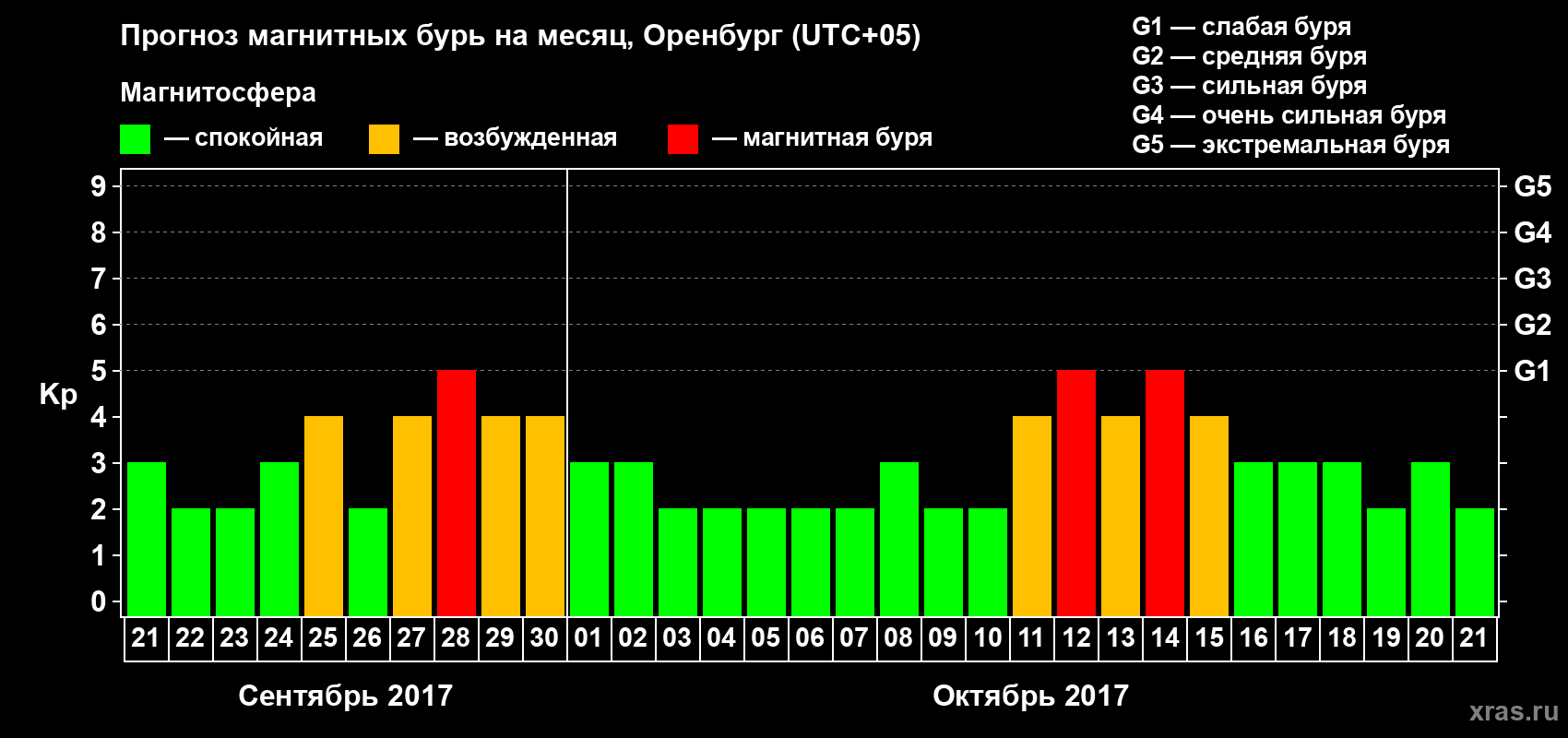 Прогноз максимального суточного геомагнитного индекса Kp на <b>1 месяц</b> (31 день) <b>с 21 сентября по 21 октября 2017 г</b>