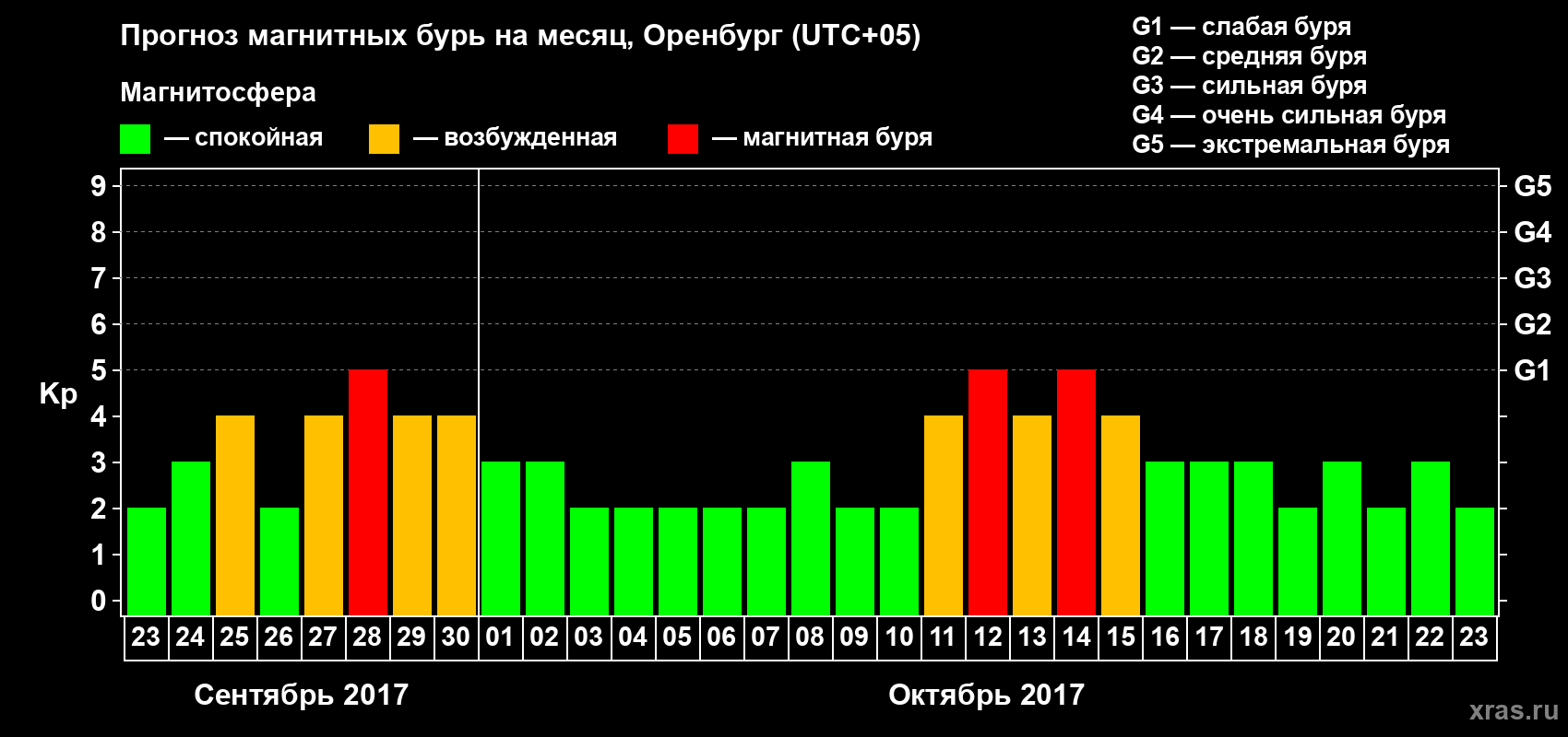 Прогноз максимального суточного геомагнитного индекса Kp на <b>1 месяц</b> (31 день) <b>с 23 сентября по 23 октября 2017 г</b>
