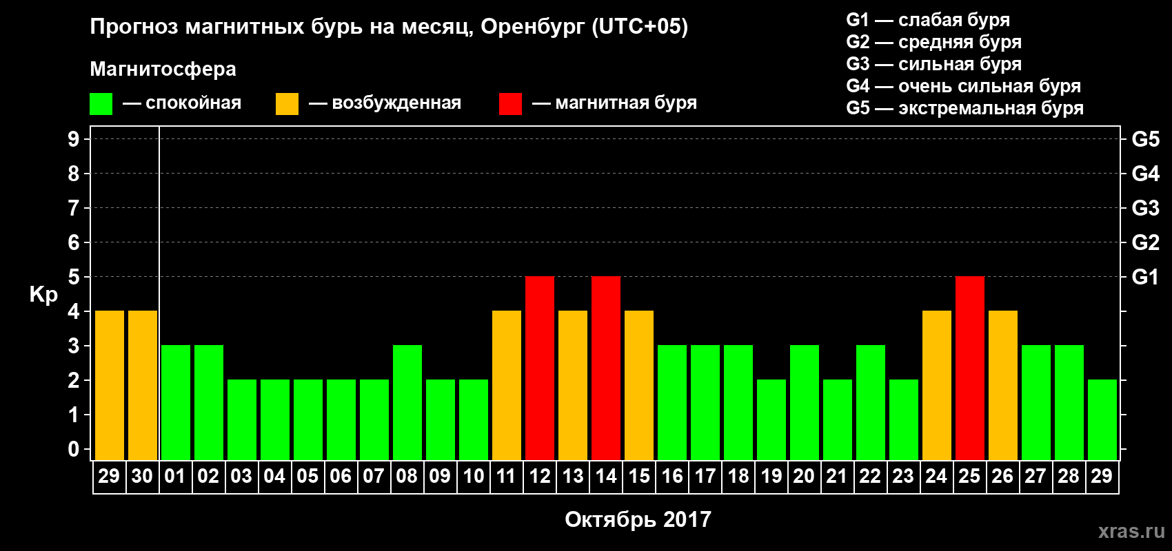 Прогноз максимального суточного геомагнитного индекса Kp на <b>1 месяц</b> (31 день) <b>с 29 сентября по 29 октября 2017 г</b>