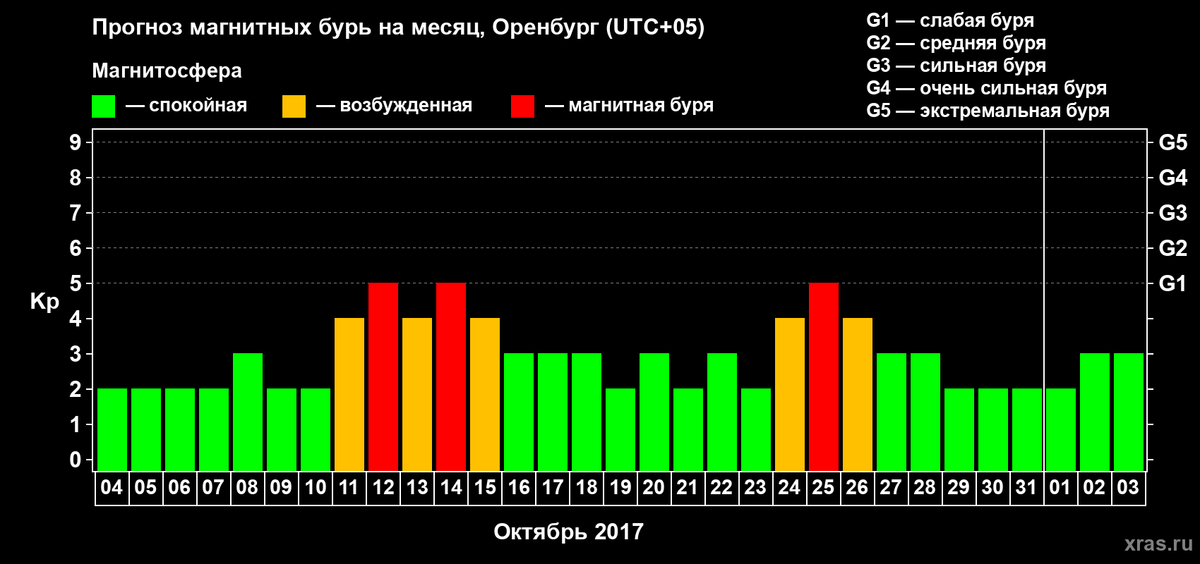 Прогноз максимального суточного геомагнитного индекса Kp на <b>1 месяц</b> (31 день) <b>с 04 октября по 03 ноября 2017 г</b>