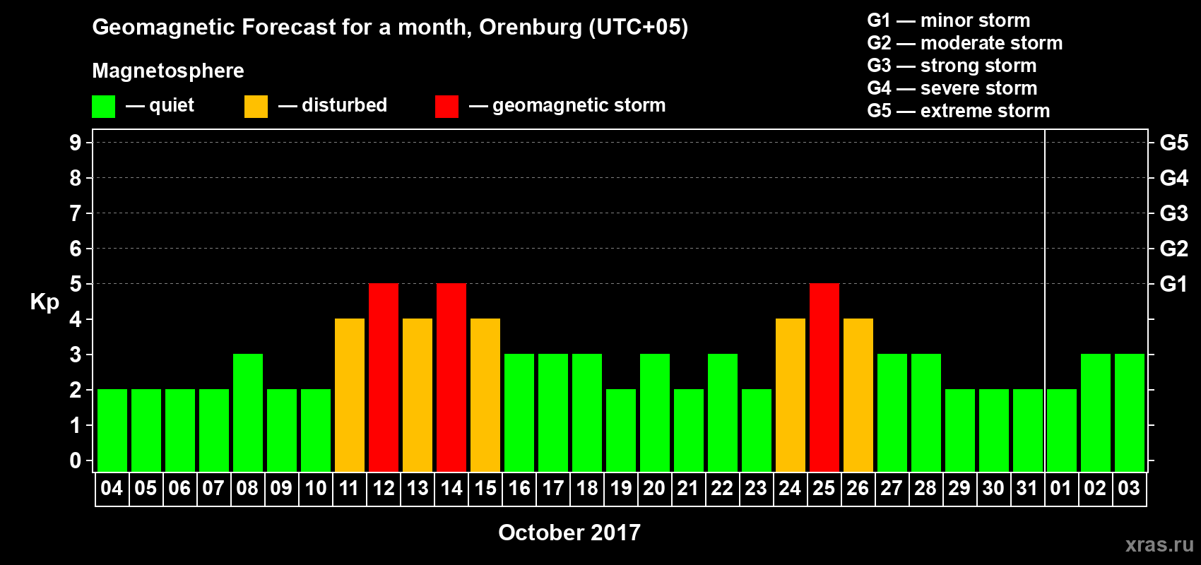 Forecast of the daily maximal value of geomagnetic index Kp for <b>1 month</b> (31 days) <b>from Oct 04, 2017 to Nov 03, 2017</b>