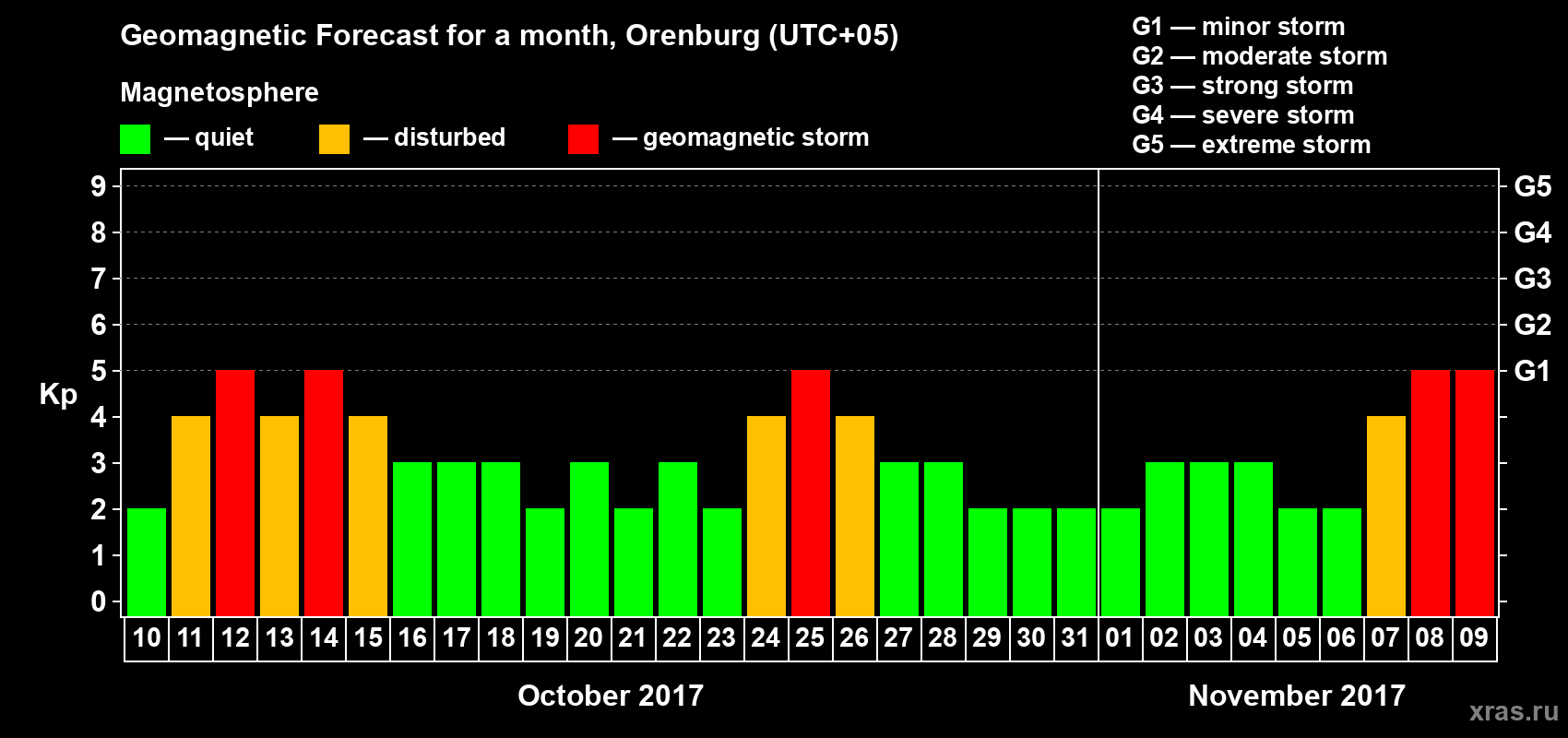 Forecast of the daily maximal value of geomagnetic index Kp for <b>1 month</b> (31 days) <b>from Oct 10, 2017 to Nov 09, 2017</b>