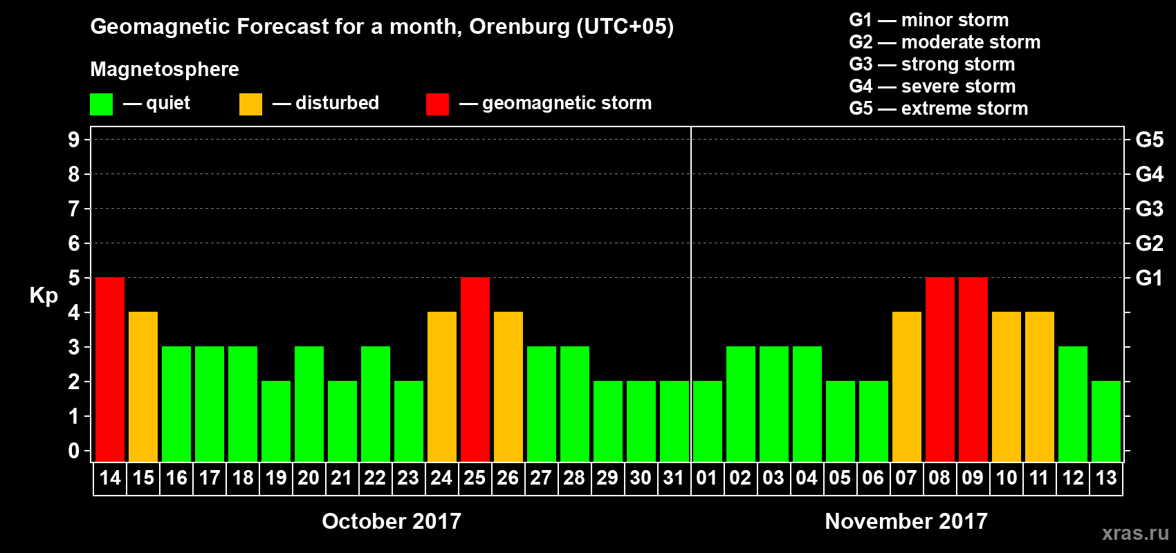 Forecast of the daily maximal value of geomagnetic index Kp for <b>1 month</b> (31 days) <b>from Oct 14, 2017 to Nov 13, 2017</b>