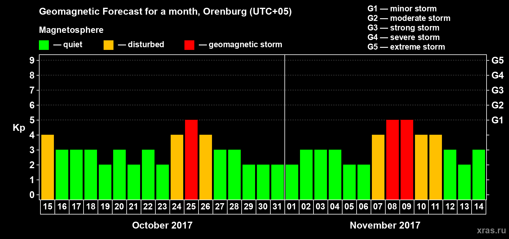 Forecast of the daily maximal value of geomagnetic index Kp for <b>1 month</b> (31 days) <b>from Oct 15, 2017 to Nov 14, 2017</b>