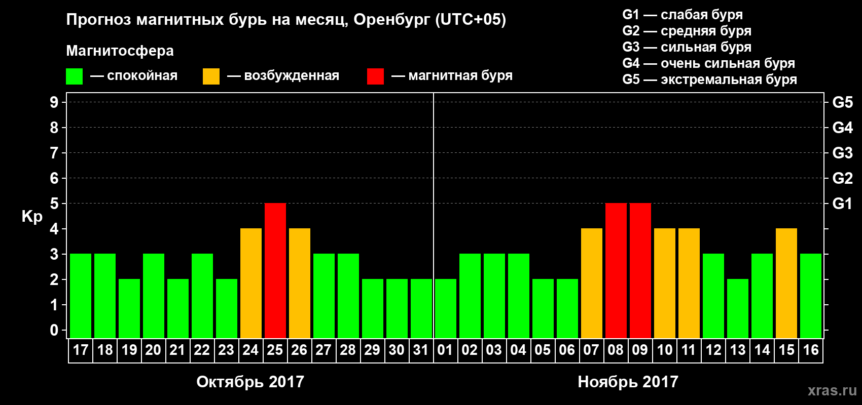 Прогноз максимального суточного геомагнитного индекса Kp на <b>1 месяц</b> (31 день) <b>с 17 октября по 16 ноября 2017 г</b>