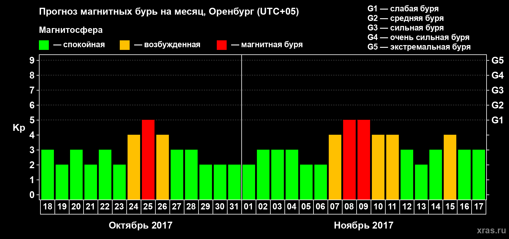 Прогноз максимального суточного геомагнитного индекса Kp на <b>1 месяц</b> (31 день) <b>с 18 октября по 17 ноября 2017 г</b>