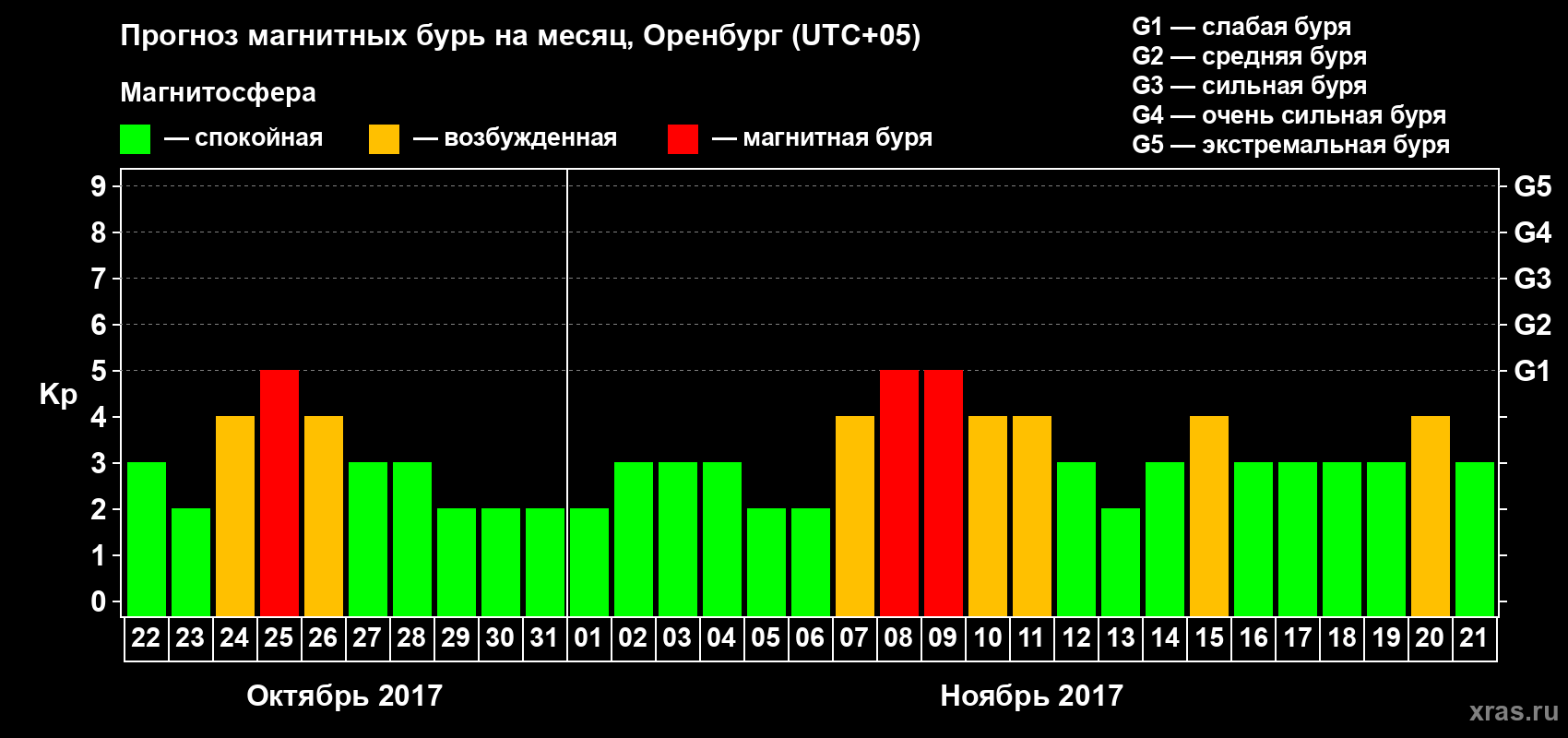 Прогноз максимального суточного геомагнитного индекса Kp на <b>1 месяц</b> (31 день) <b>с 22 октября по 21 ноября 2017 г</b>