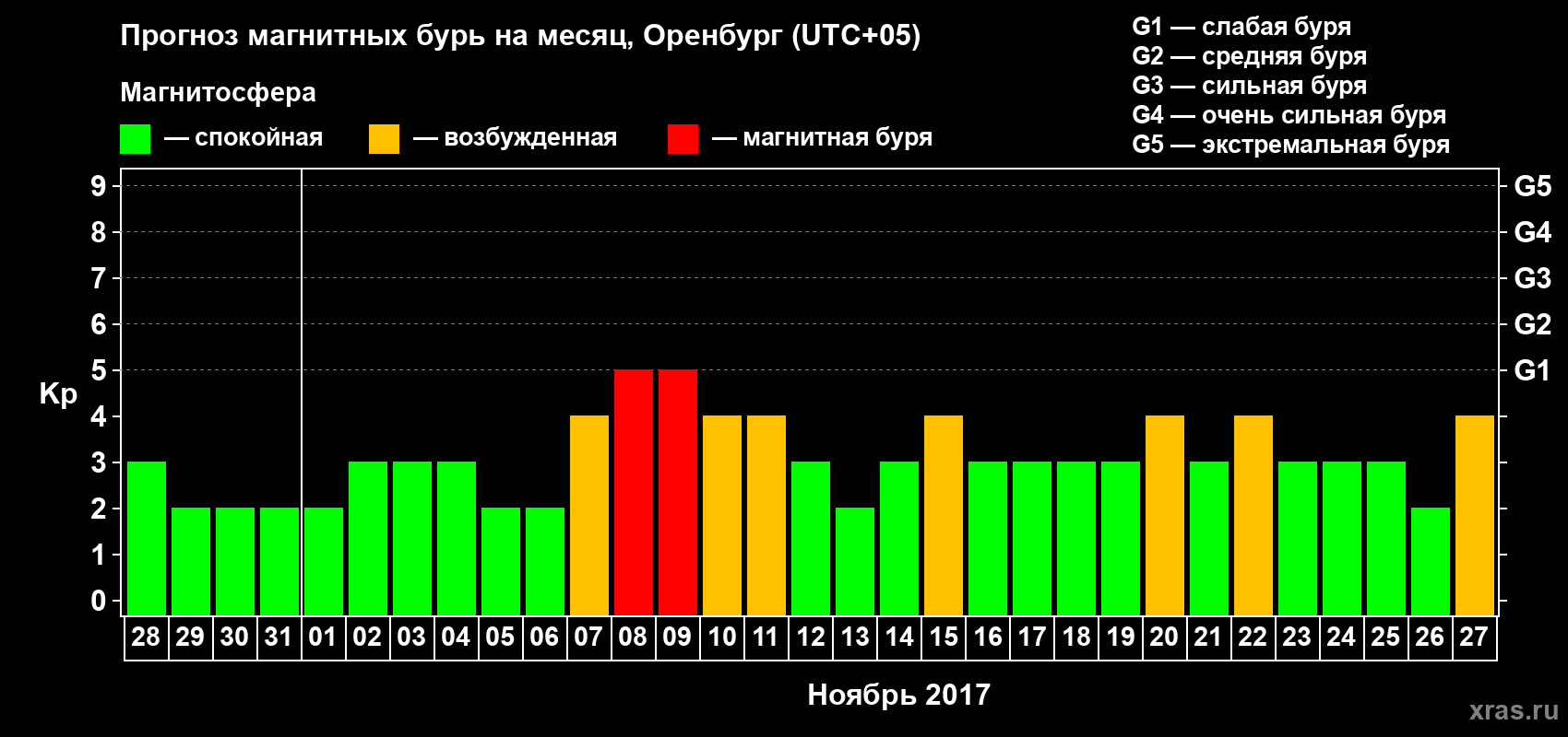 Прогноз максимального суточного геомагнитного индекса Kp на <b>1 месяц</b> (31 день) <b>с 28 октября по 27 ноября 2017 г</b>