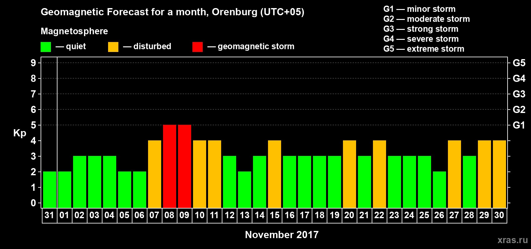 Forecast of the daily maximal value of geomagnetic index Kp for <b>1 month</b> (31 days) <b>from Oct 31, 2017 to Nov 30, 2017</b>