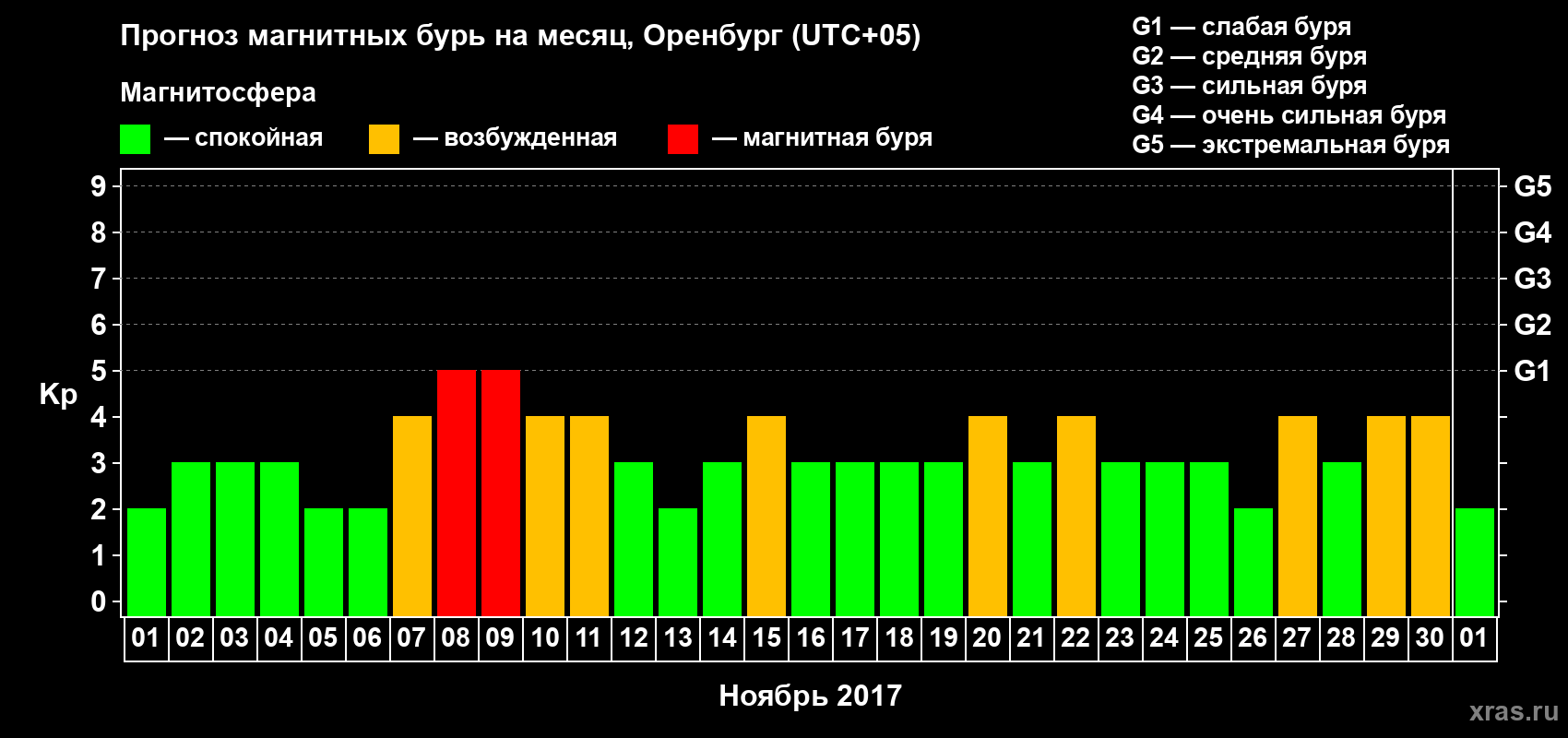 Прогноз максимального суточного геомагнитного индекса Kp на <b>1 месяц</b> (31 день) <b>с 01 ноября по 01 декабря 2017 г</b>