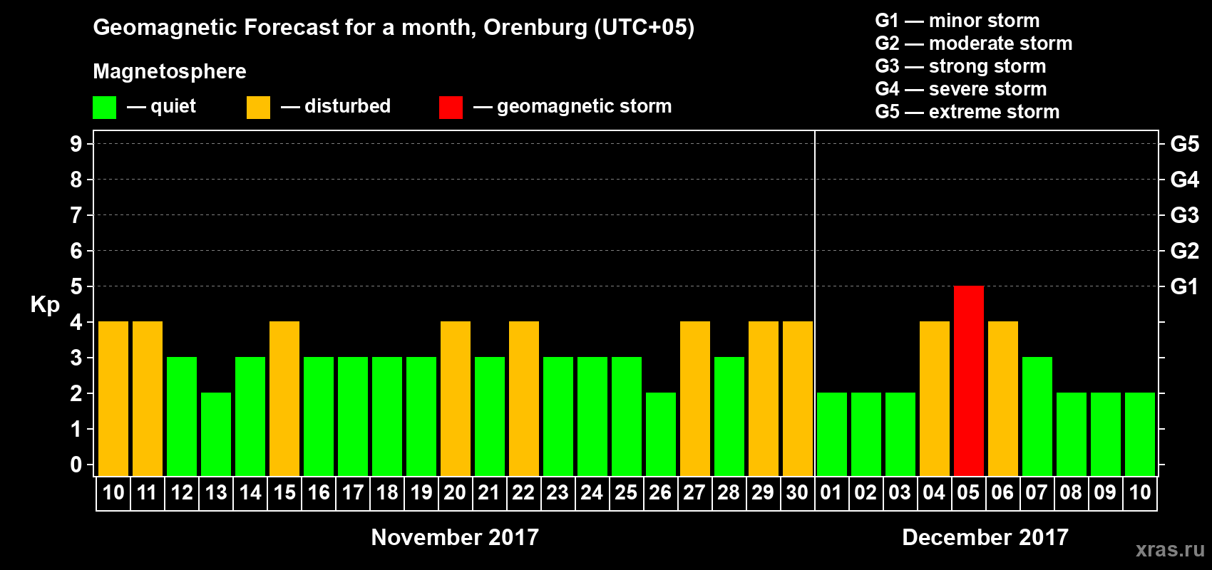 Forecast of the daily maximal value of geomagnetic index Kp for <b>1 month</b> (31 days) <b>from Nov 10, 2017 to Dec 10, 2017</b>