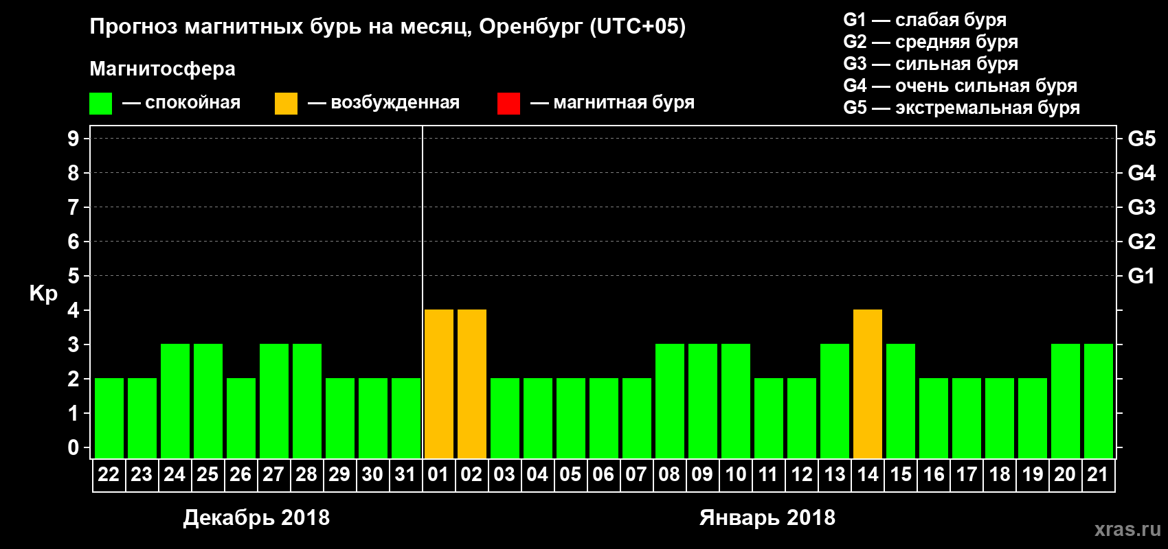 Прогноз максимального суточного геомагнитного индекса Kp на <b>1 месяц</b> (31 день) <b>с 22 декабря 2017 г по 21 января 2018 г</b>