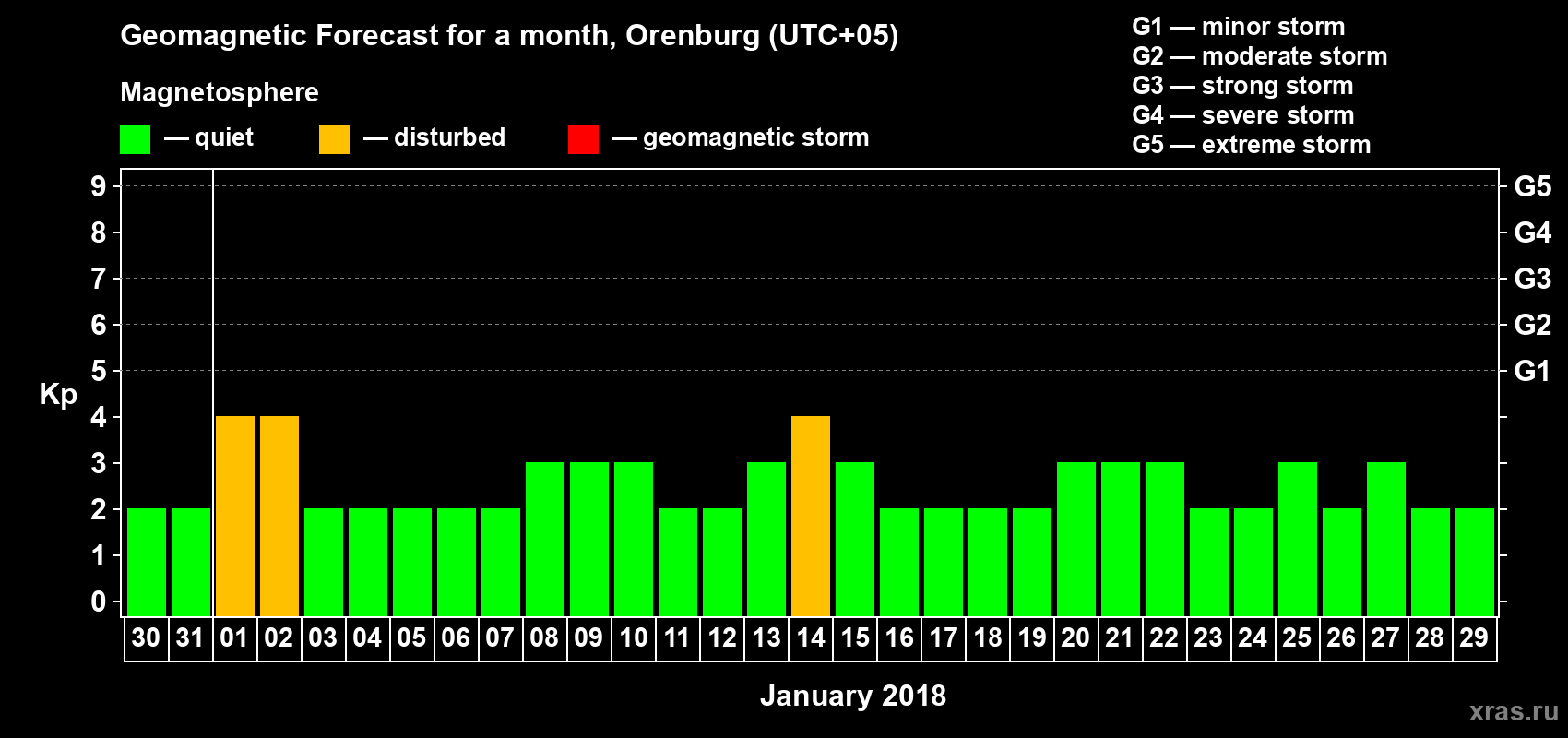 Forecast of the daily maximal value of geomagnetic index Kp for <b>1 month</b> (31 days) <b>from Dec 30, 2017 to Jan 29, 2018</b>