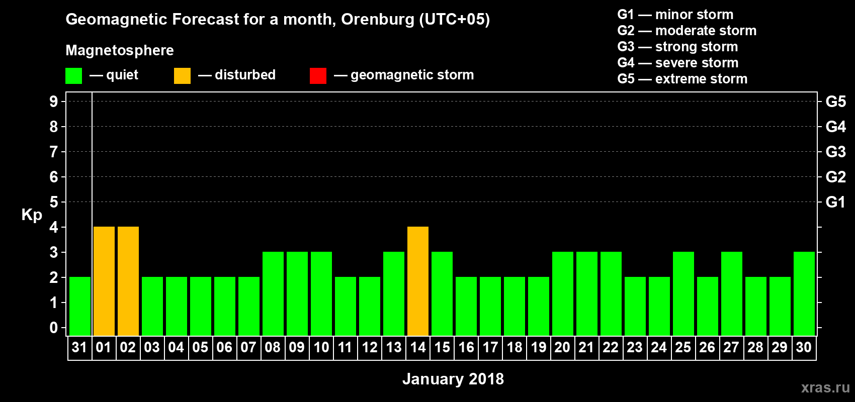 Forecast of the daily maximal value of geomagnetic index Kp for <b>1 month</b> (31 days) <b>from Dec 31, 2017 to Jan 30, 2018</b>