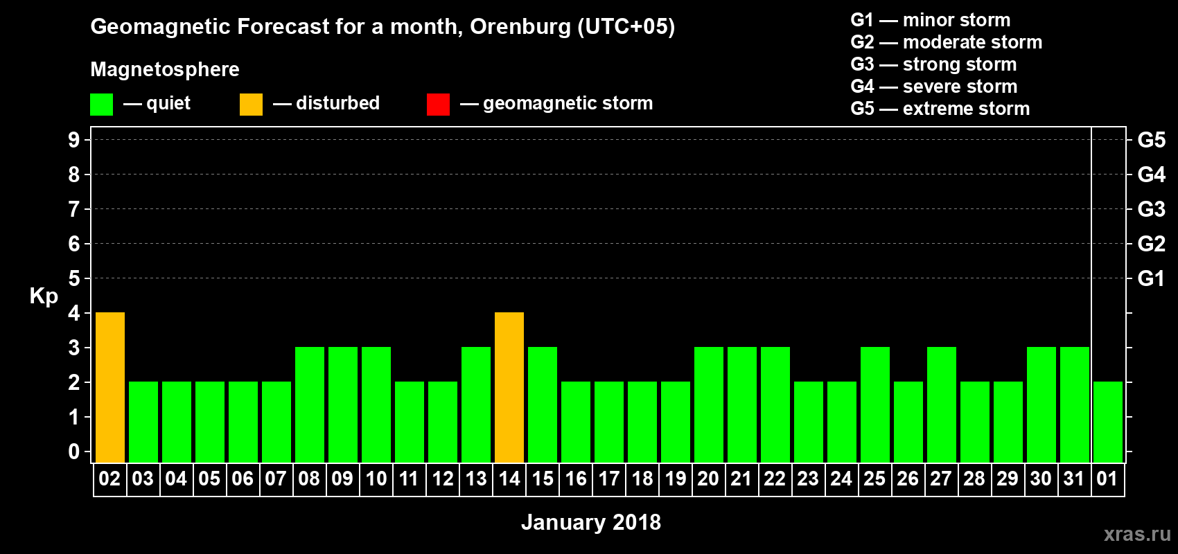 Forecast of the daily maximal value of geomagnetic index Kp for <b>1 month</b> (31 days) <b>from Jan 02, 2018 to Feb 01, 2018</b>