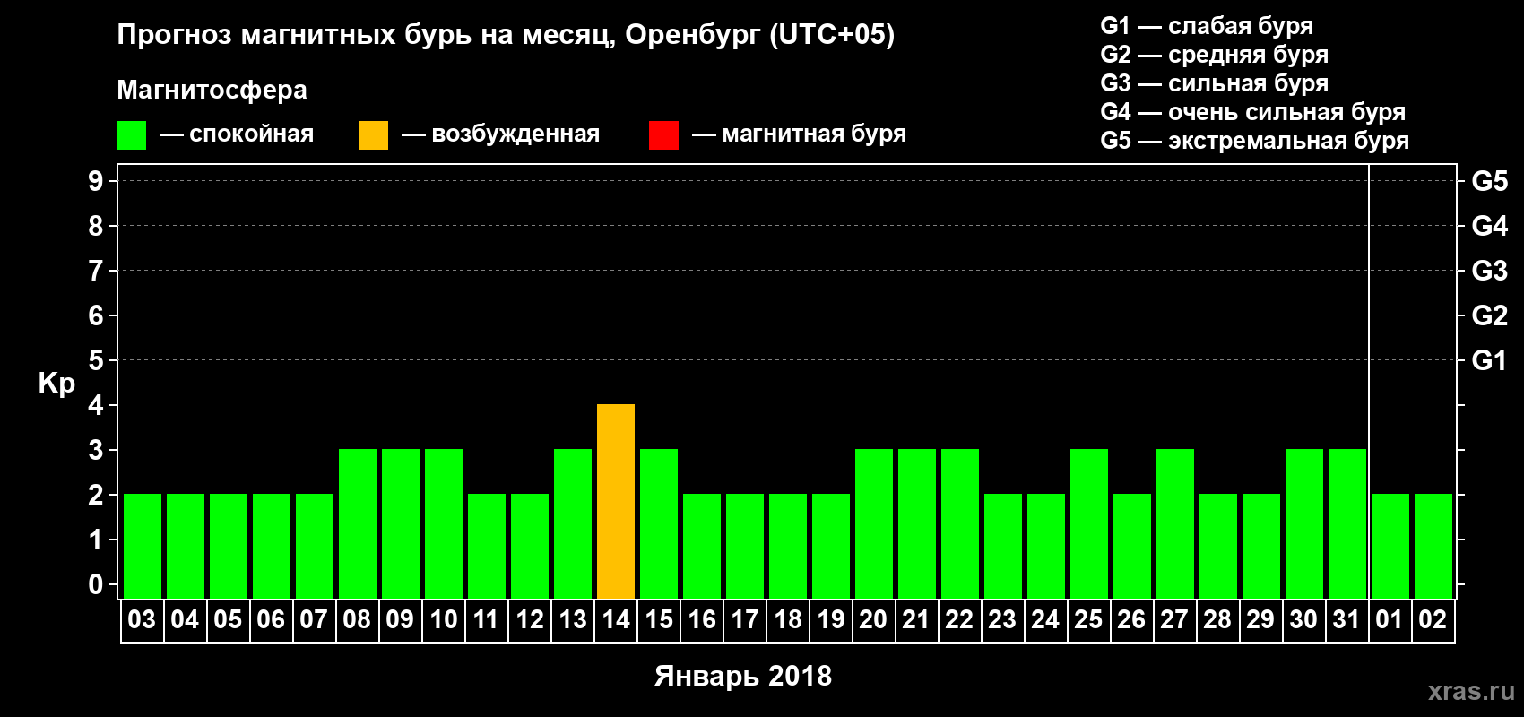 Прогноз максимального суточного геомагнитного индекса Kp на <b>1 месяц</b> (31 день) <b>с 03 января по 02 февраля 2018 г</b>